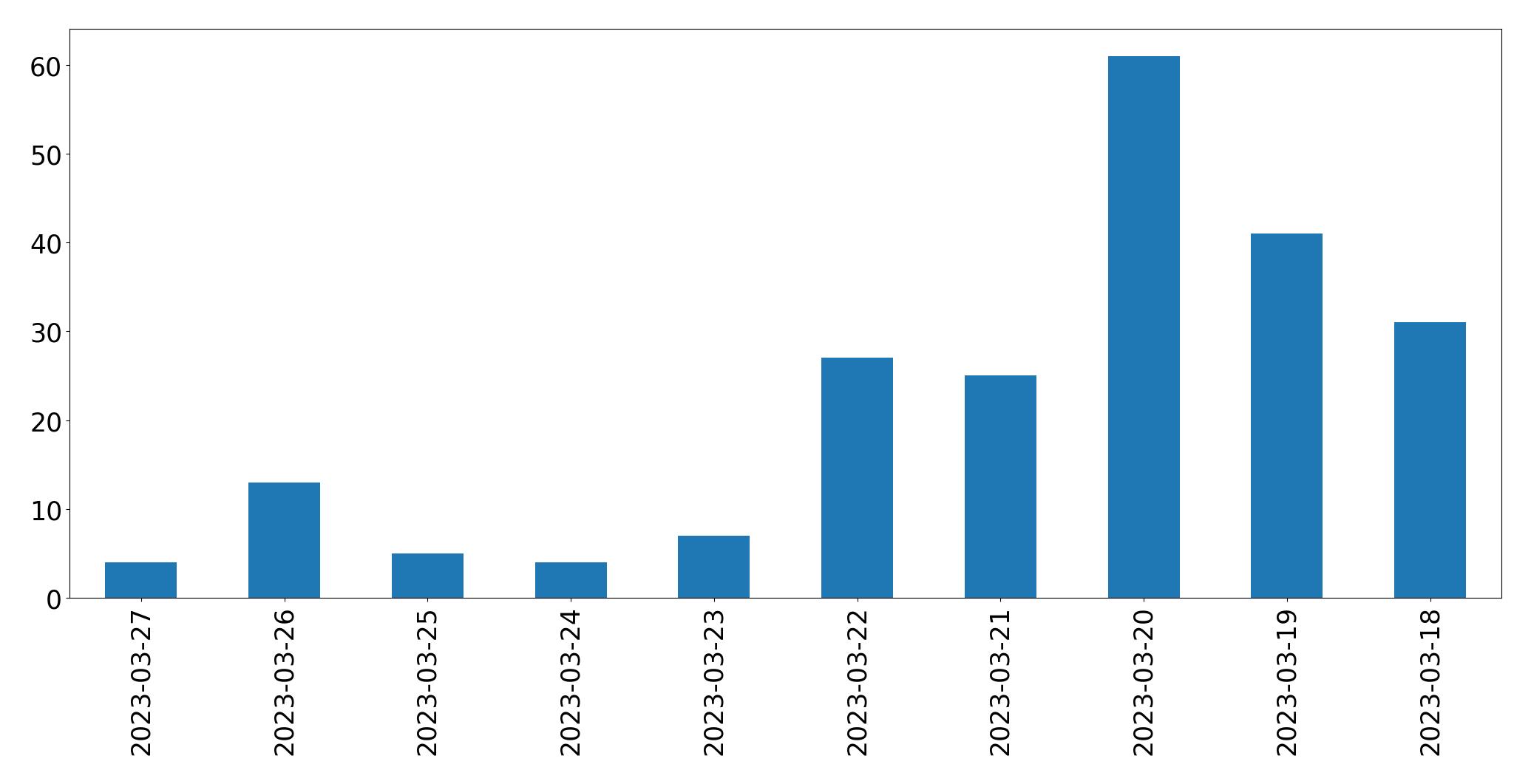 Tweets per day chart