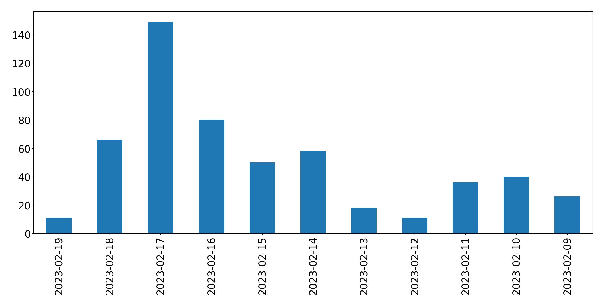 Grafik tweet per hari
