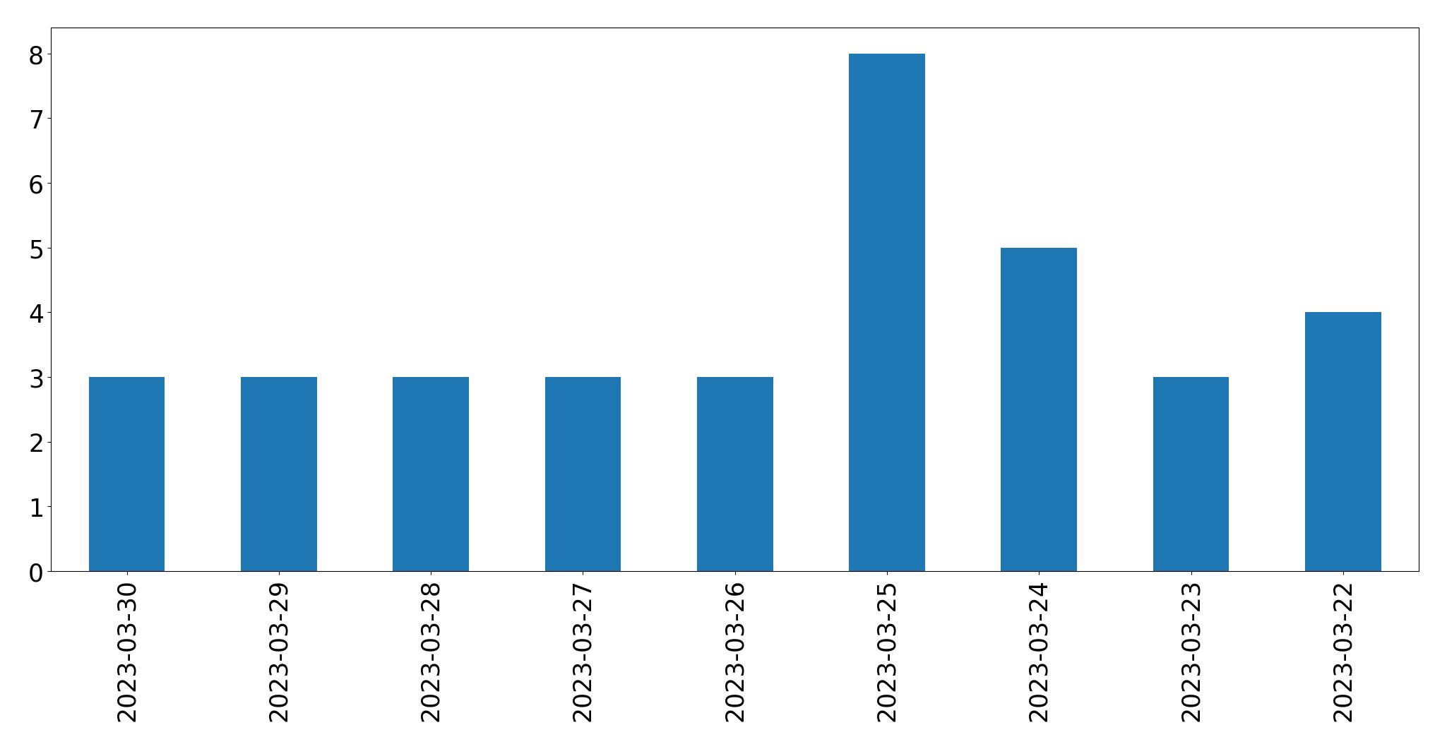 Gráfico de tweets por dia