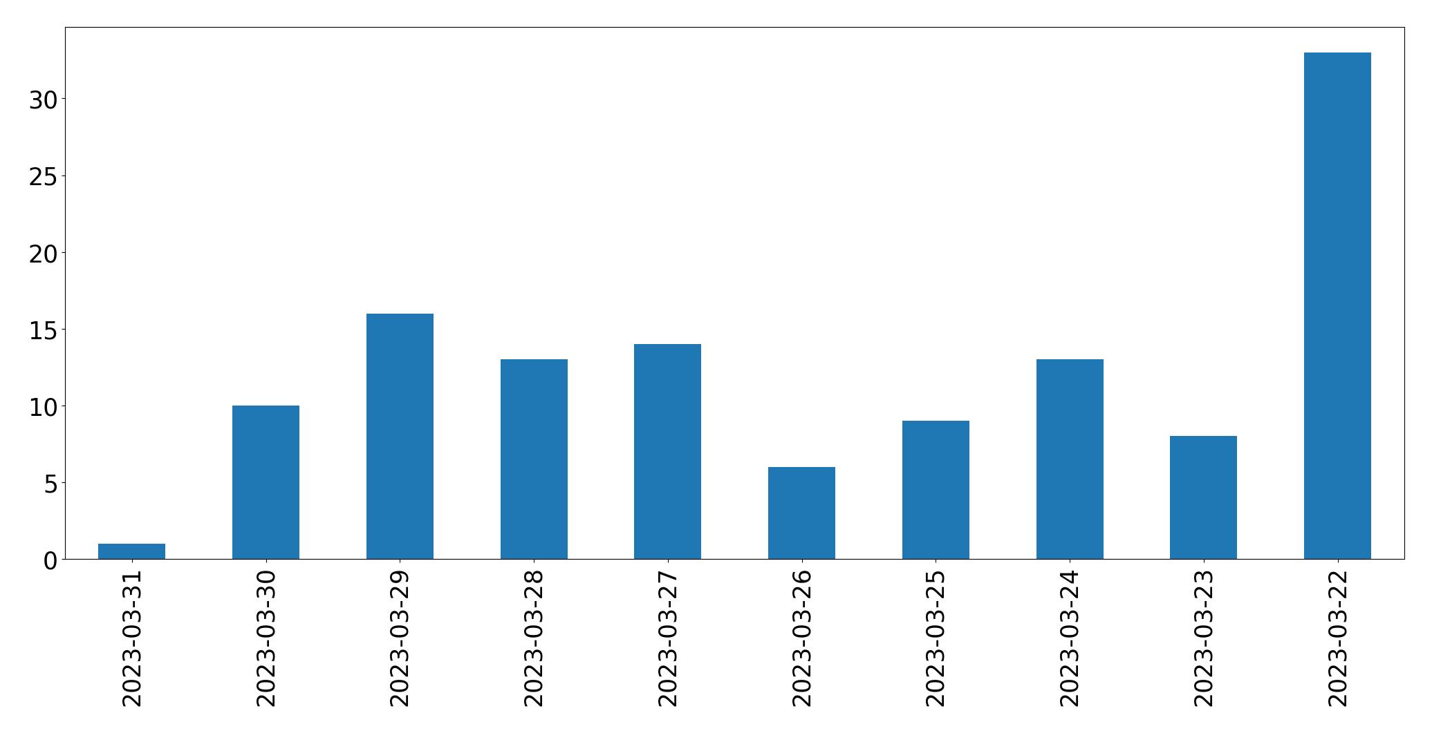 Tweets per day chart