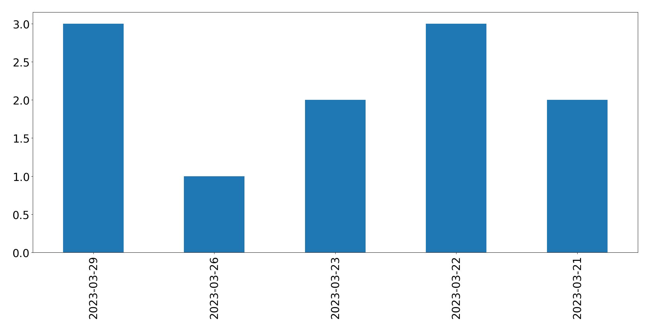 Tweets per day chart