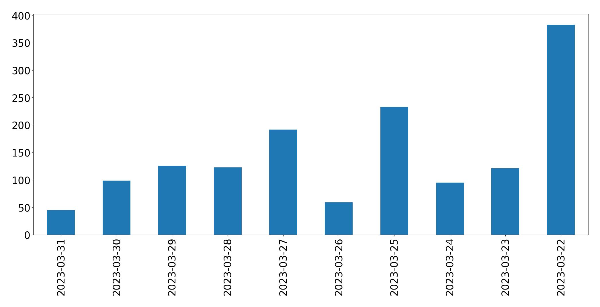 Gráfico de tweets por dia