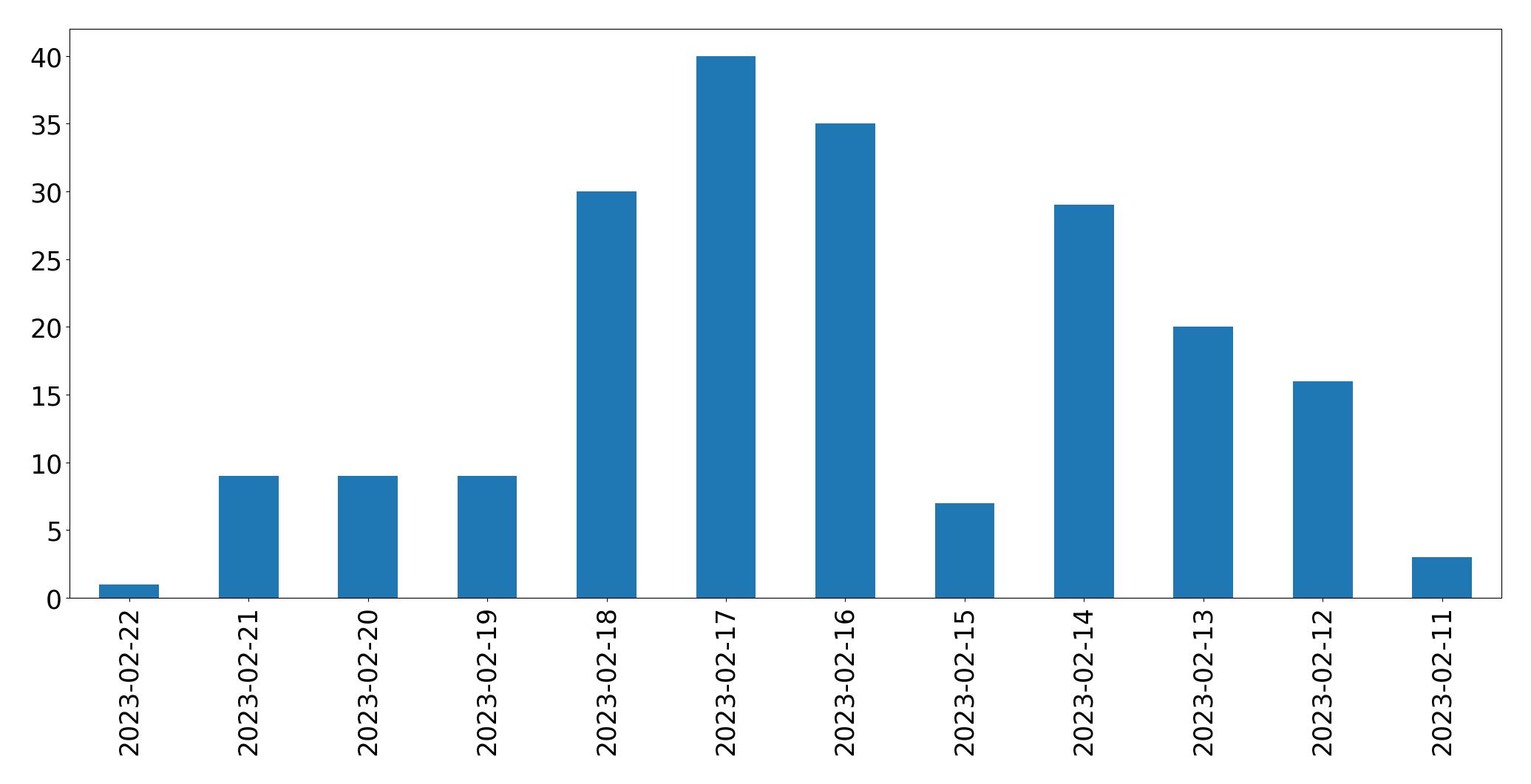 Gráfico de tweets por dia