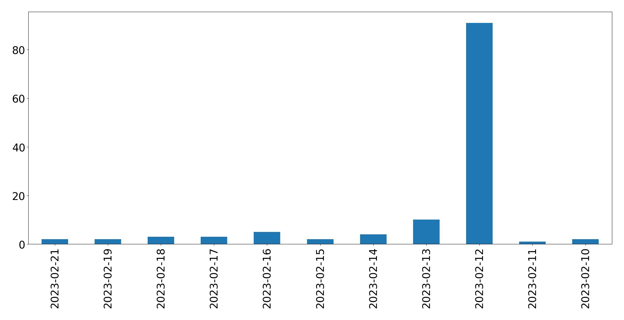 Gráfico de tweets por dia