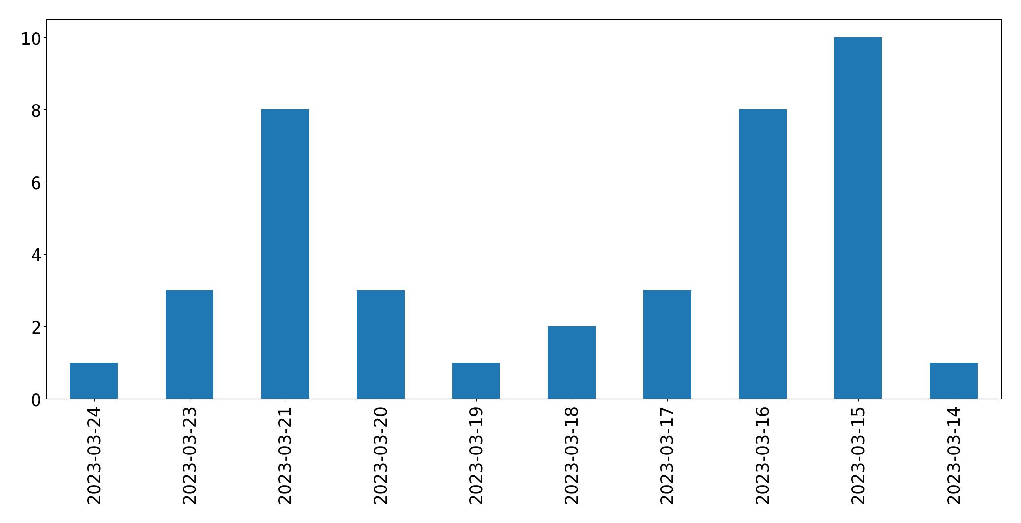 Gráfico de tweets por dia