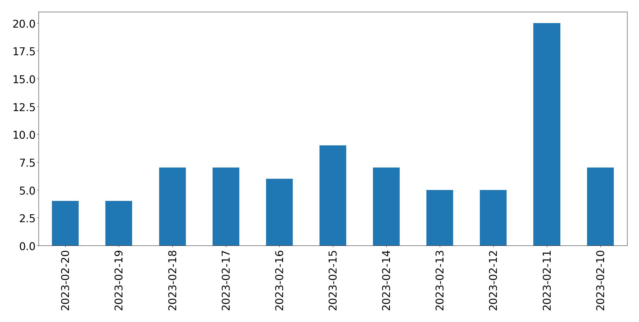 Gráfico de tweets por dia
