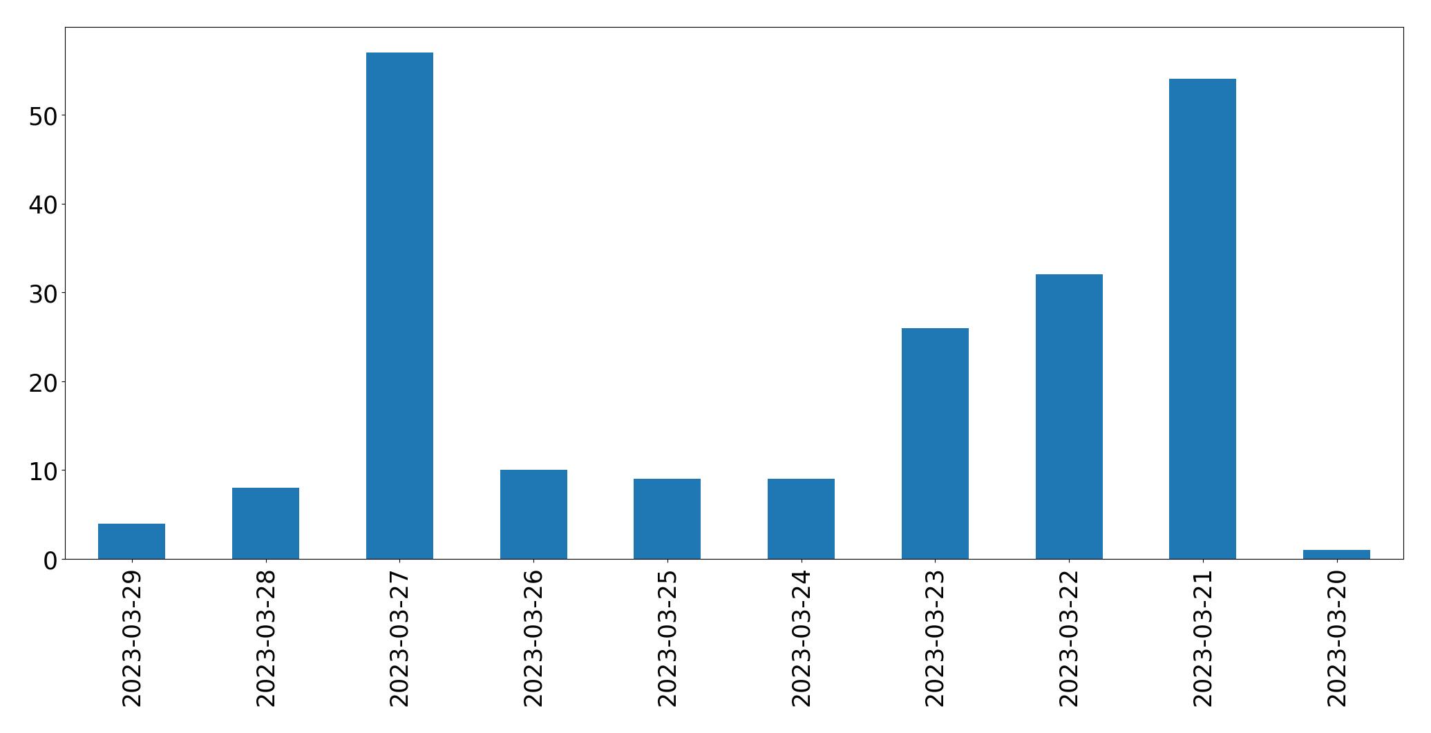 Gráfico de tweets por dia