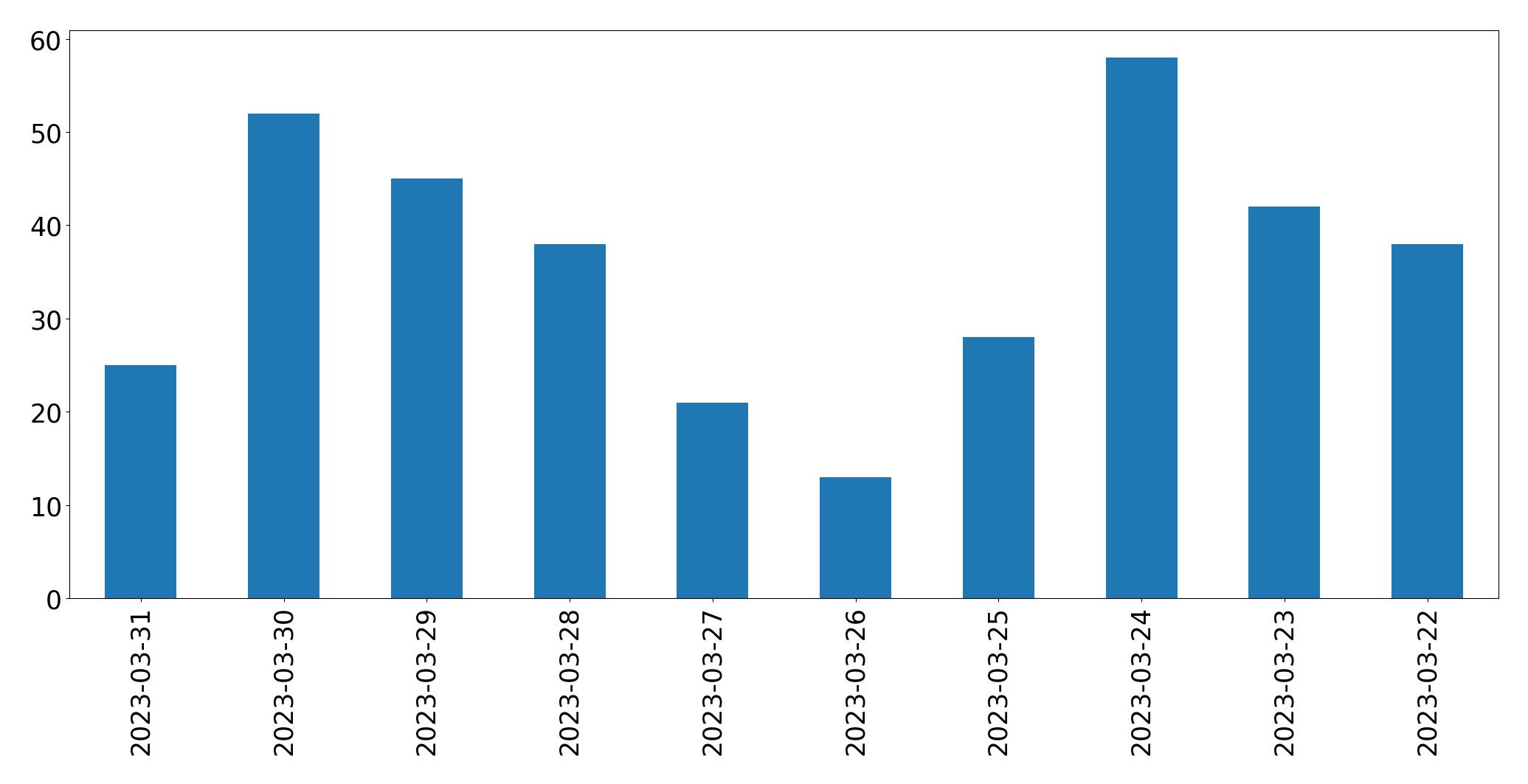 Gráfico de tweets por dia
