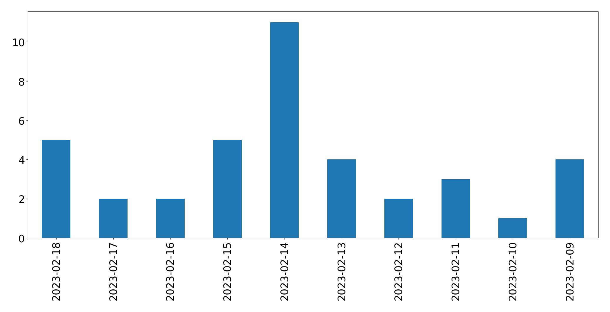 Grafik tweet per hari