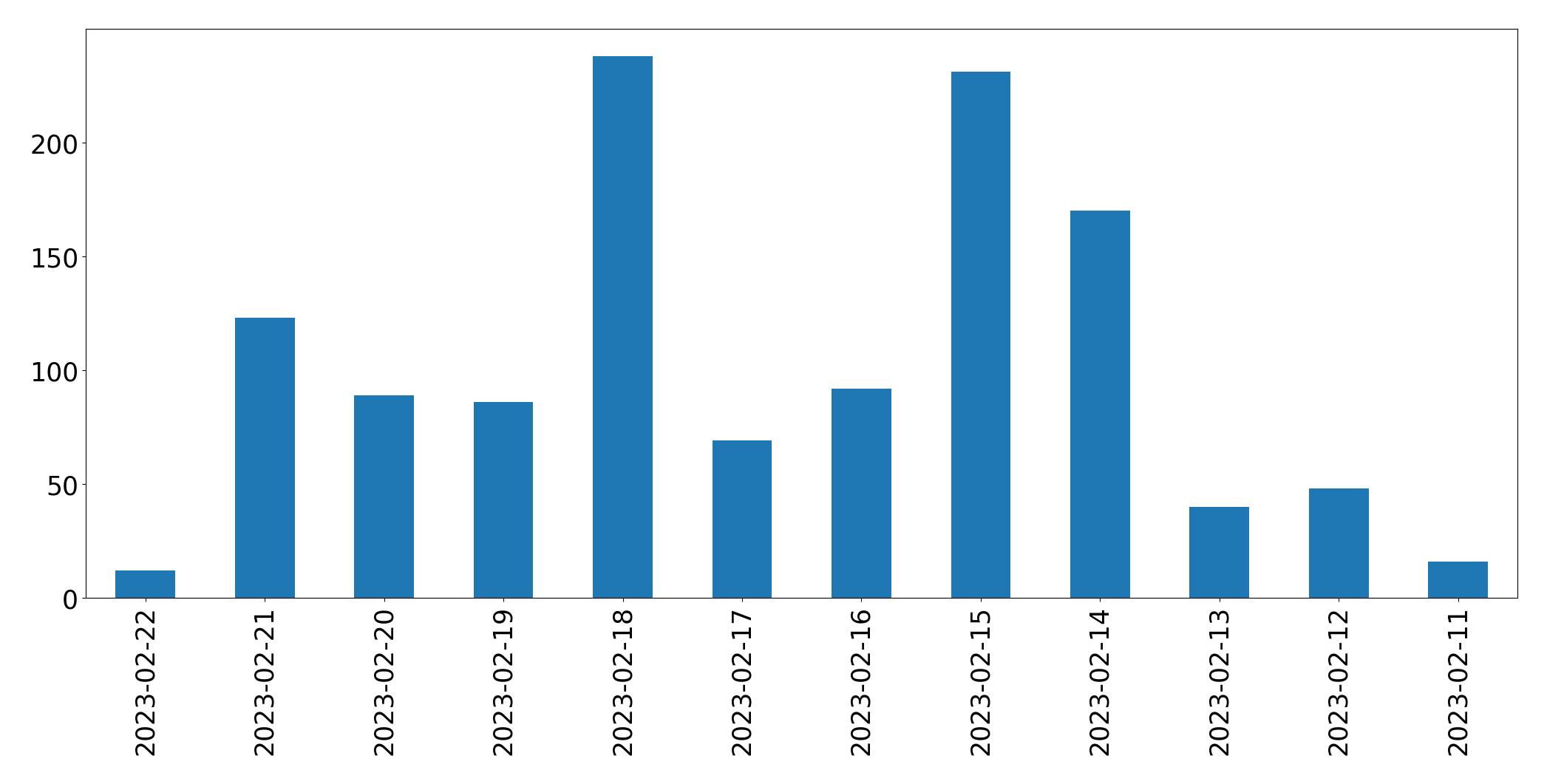 Grafik tweet per hari