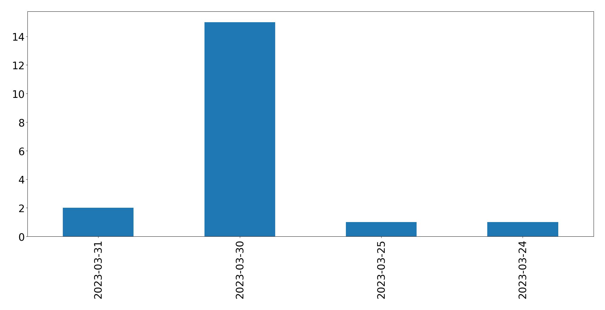 Gráfico de tweets por dia