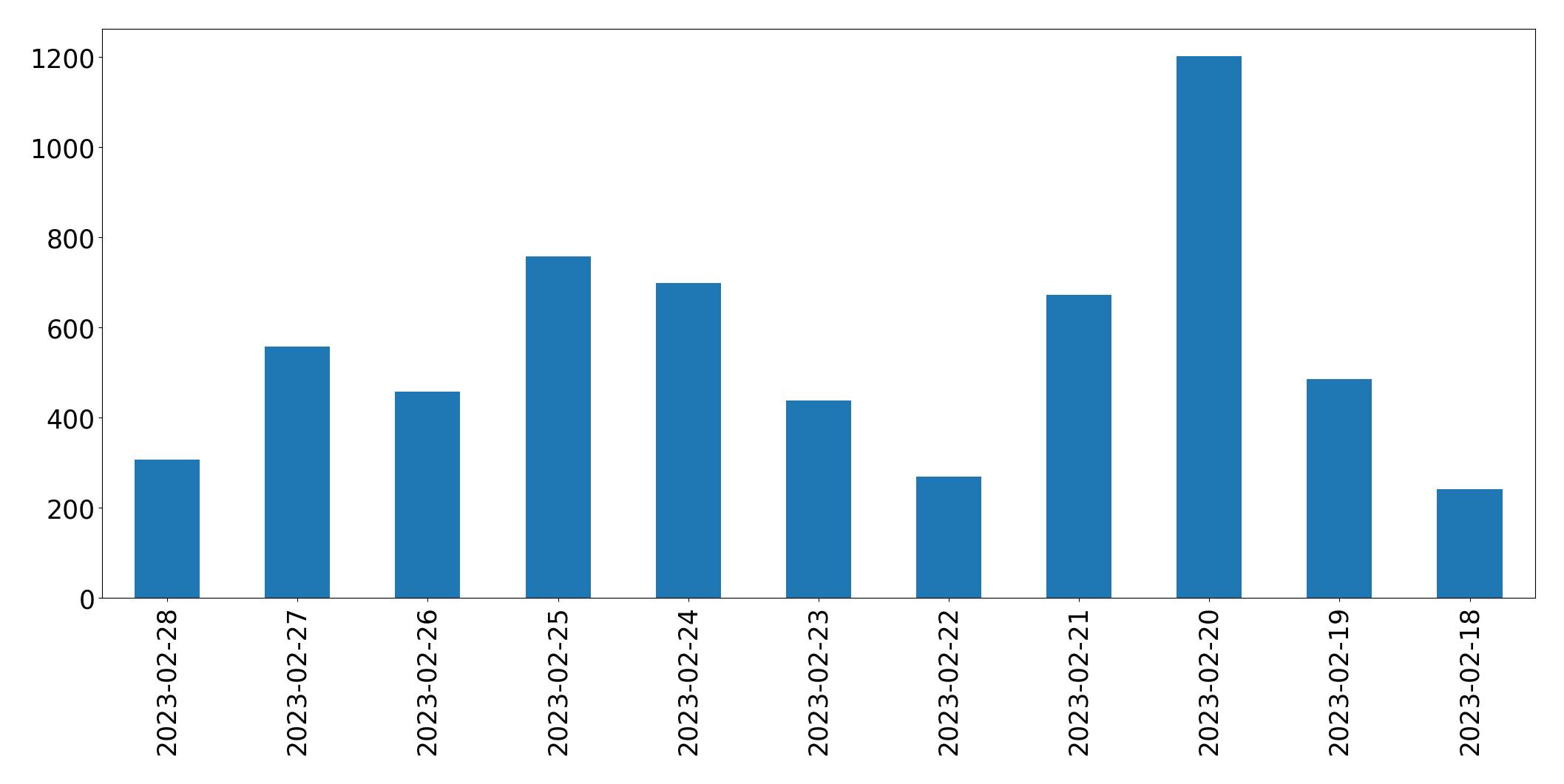 Gráfico de tweets por dia