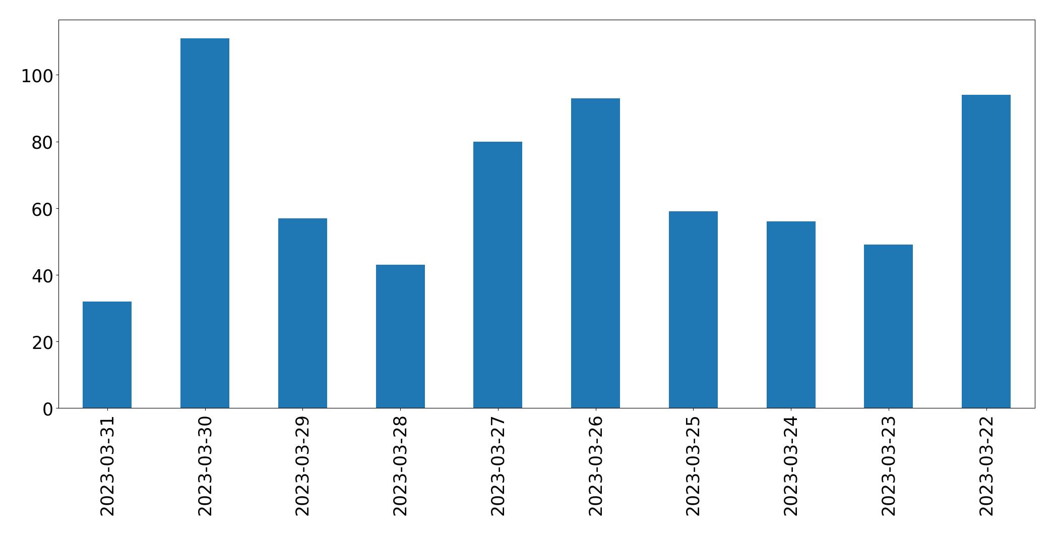 Gráfico de tweets por dia