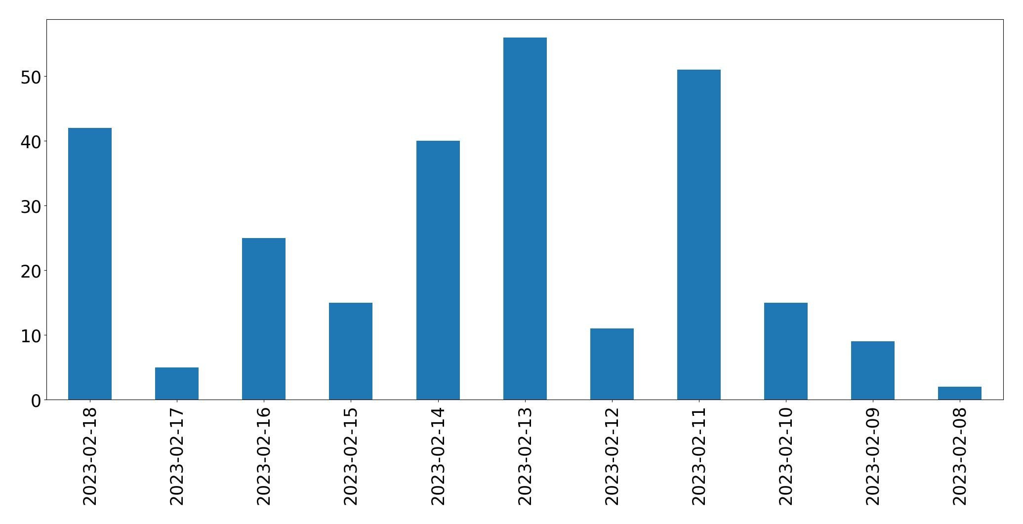 Gráfico de tweets por dia