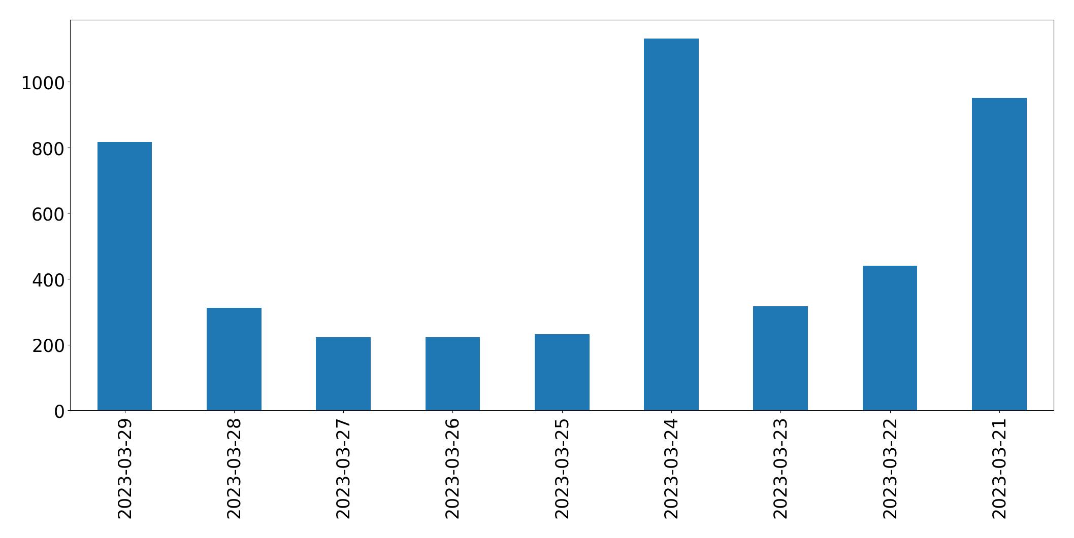 Gunluk tweet grafigi