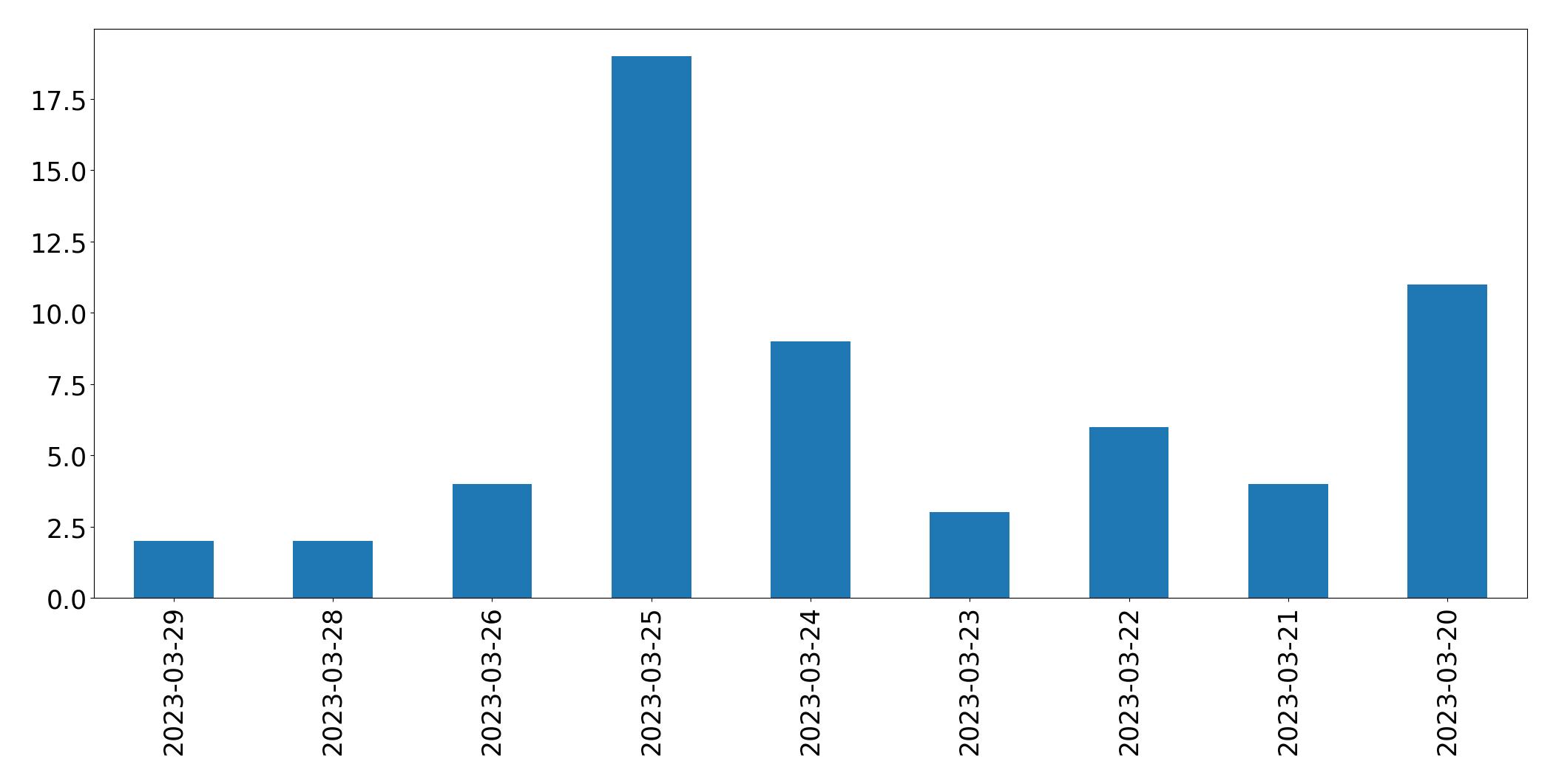 Tweets per day chart