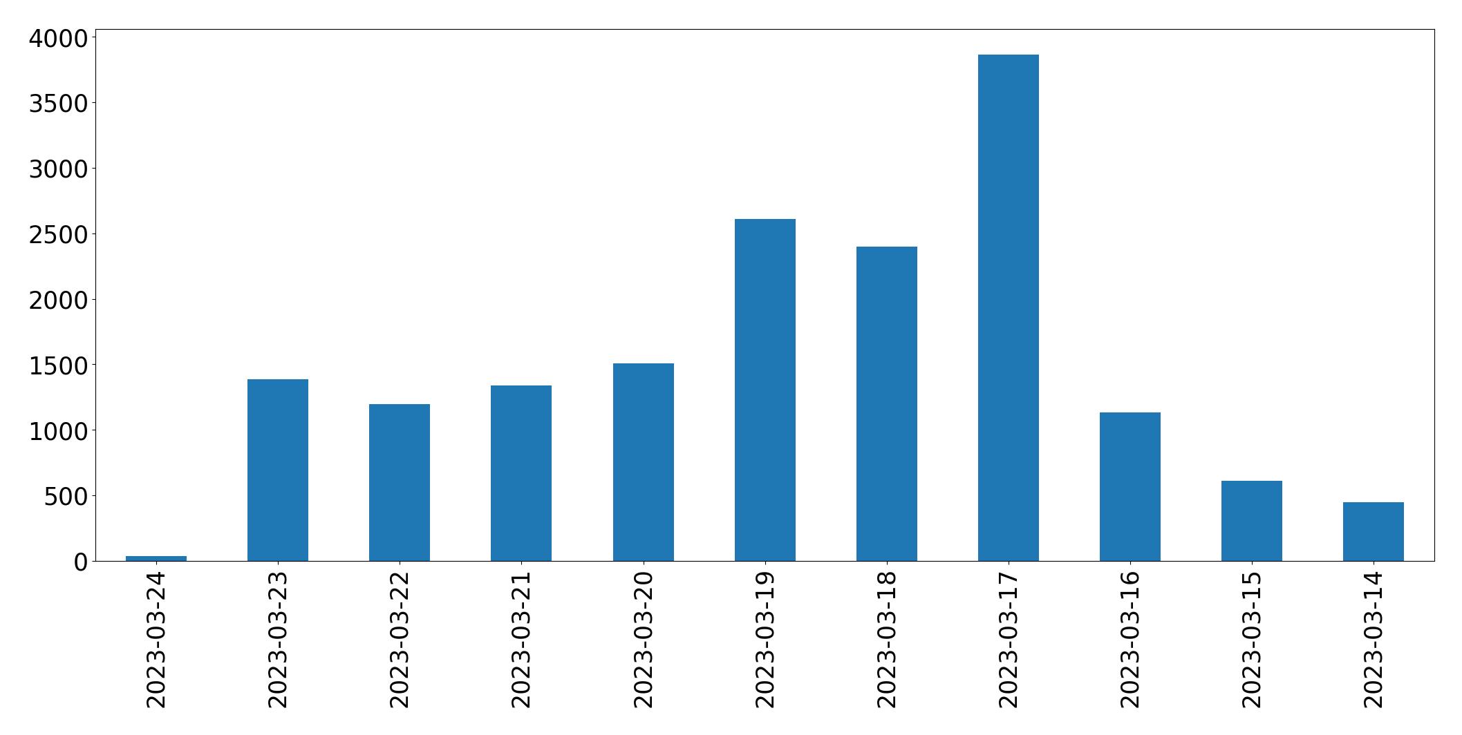 Gunluk tweet grafigi