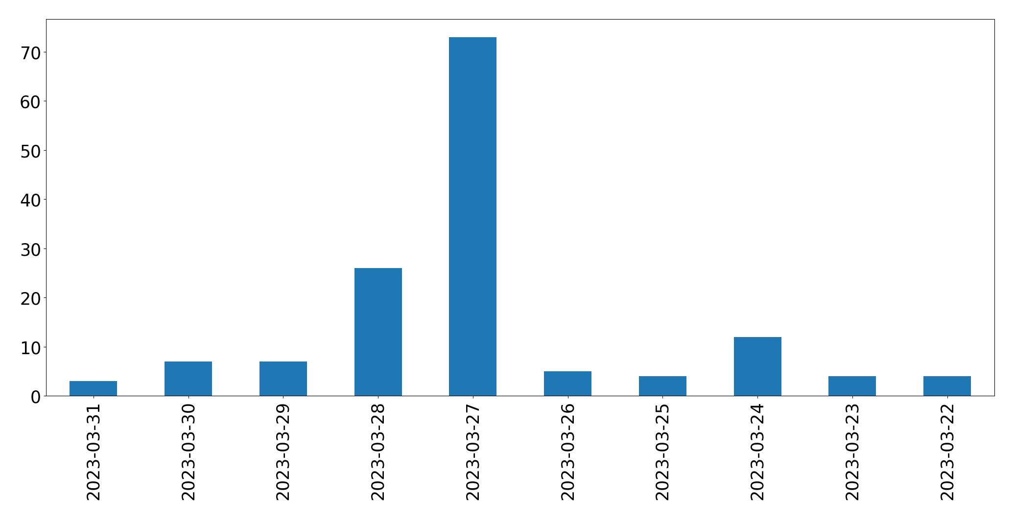 Gráfico de tweets por dia