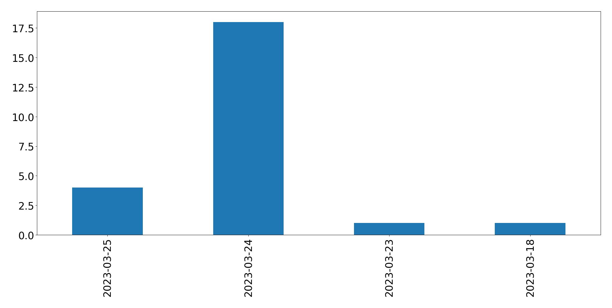 Tweets per day chart