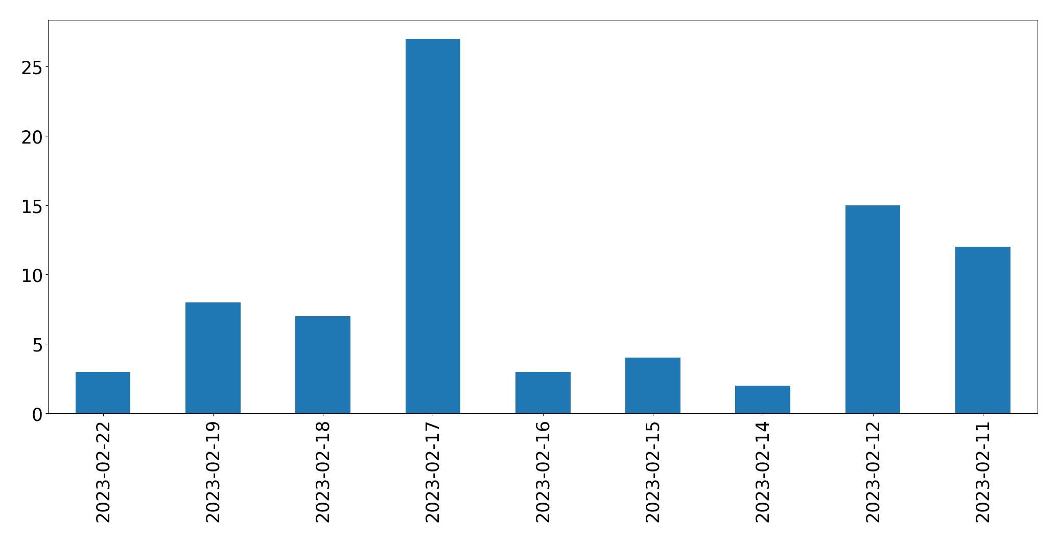 Gráfico de tweets por dia