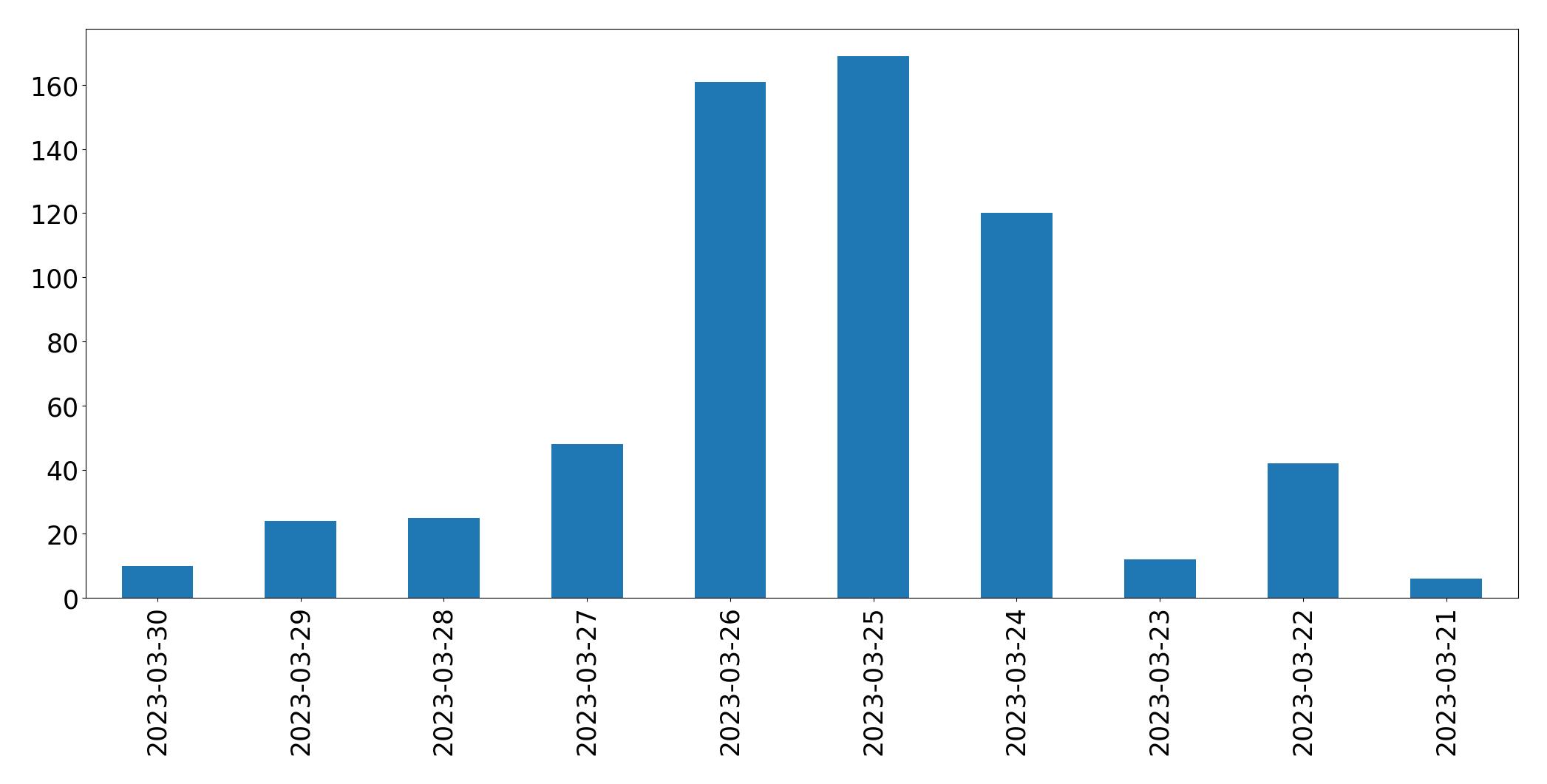 Gráfico de tweets por dia