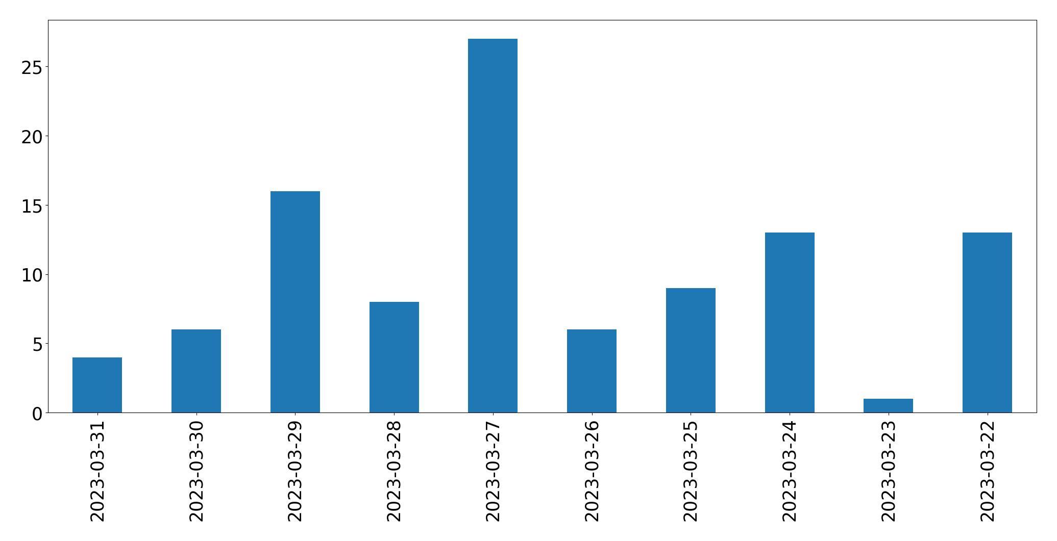Gráfico de tweets por dia