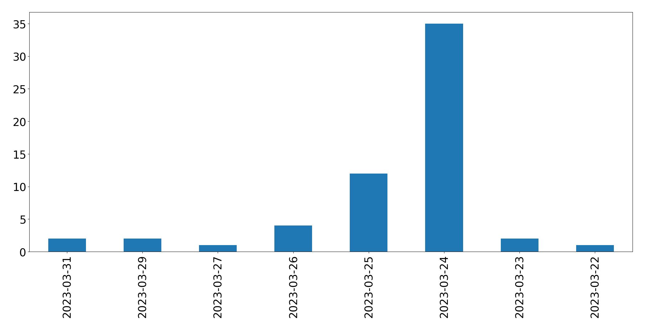 Gunluk tweet grafigi