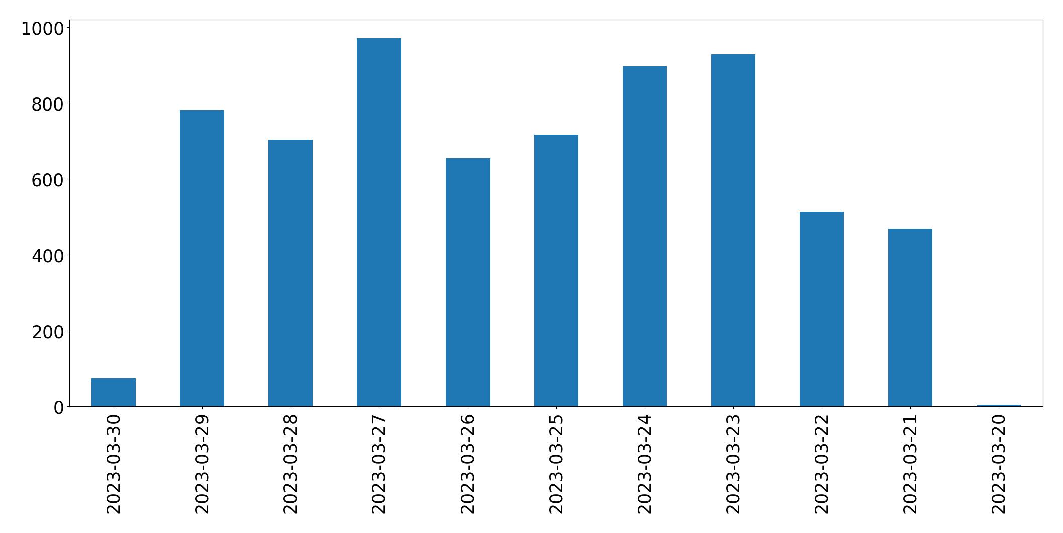 Gráfico de tweets por dia