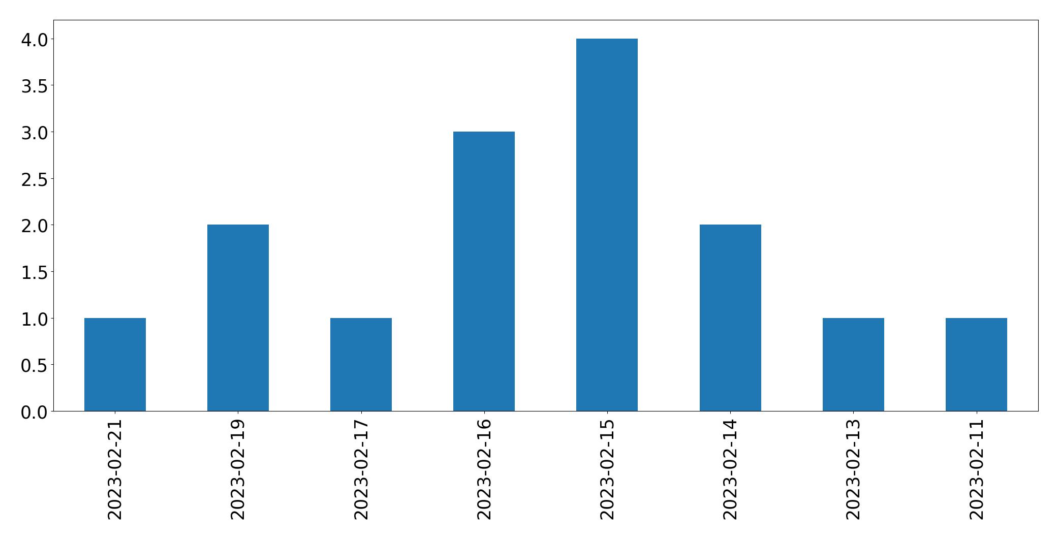 Gráfico de tweets por dia