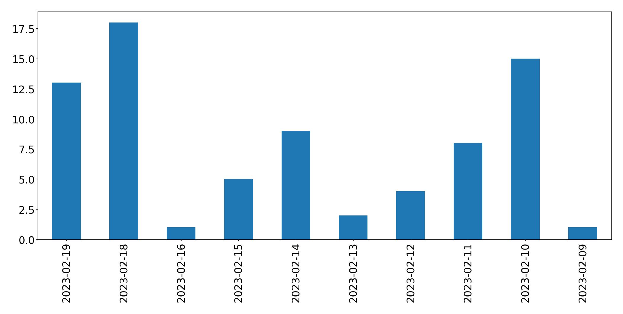 Gráfico de tweets por dia