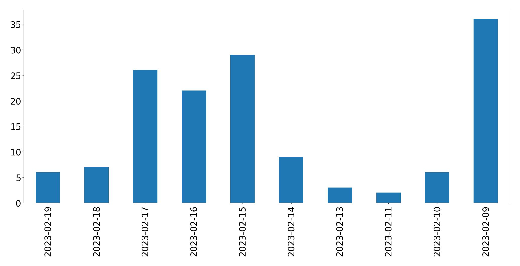 Grafik tweet per hari