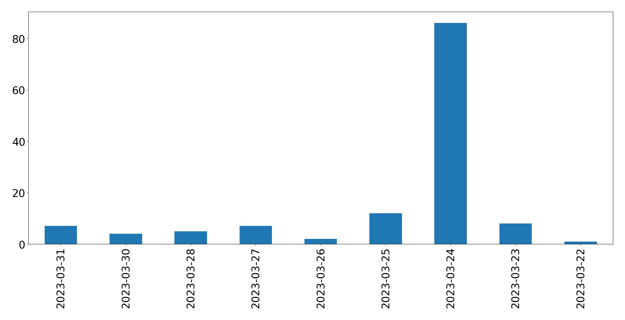 Tweets per day chart