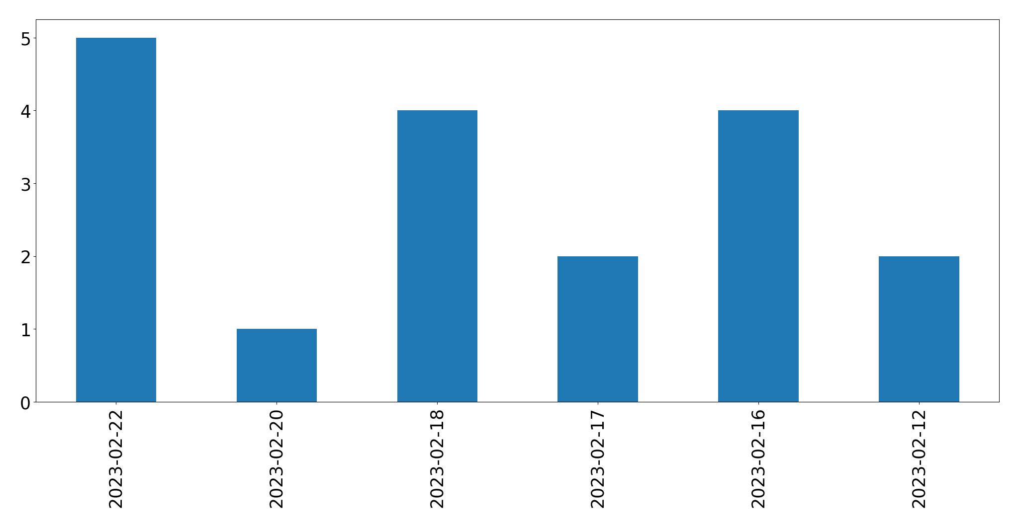 Gráfico de tweets por dia