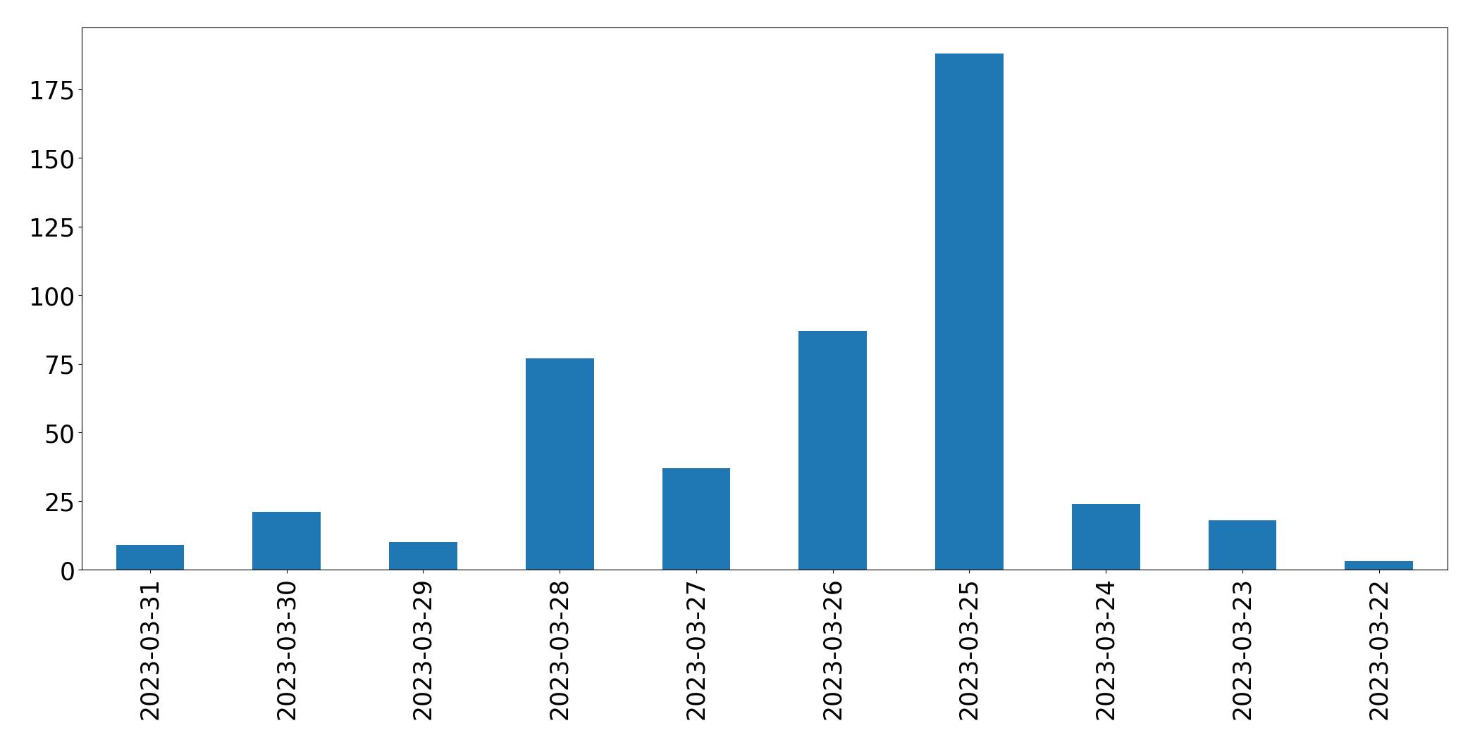 Gráfico de tweets por dia
