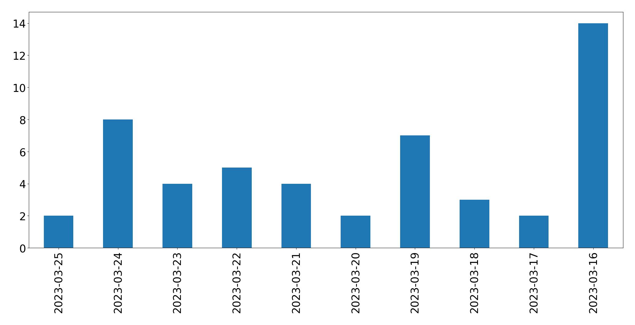 Tweets per day chart