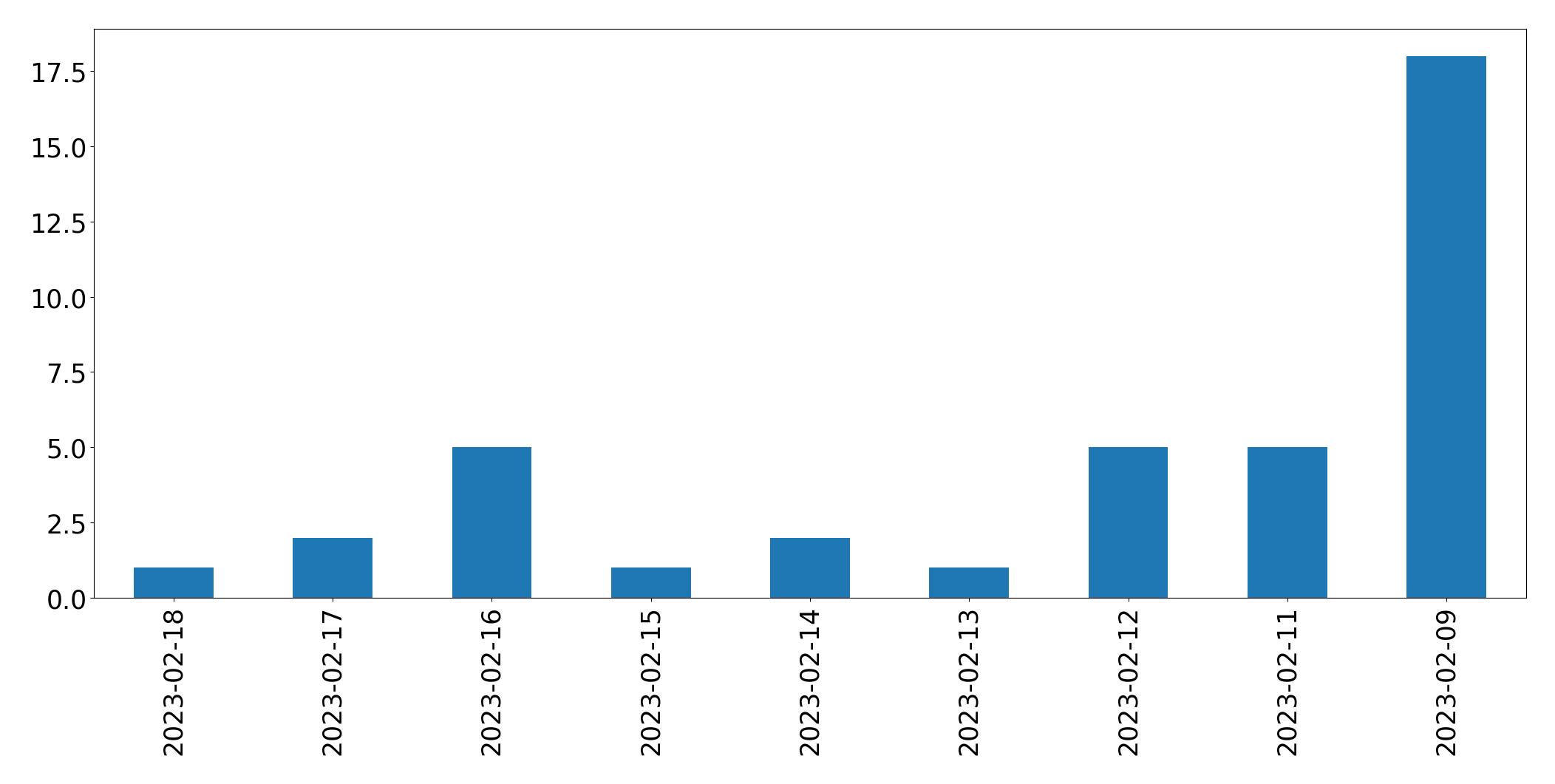 Gráfico de tweets por dia