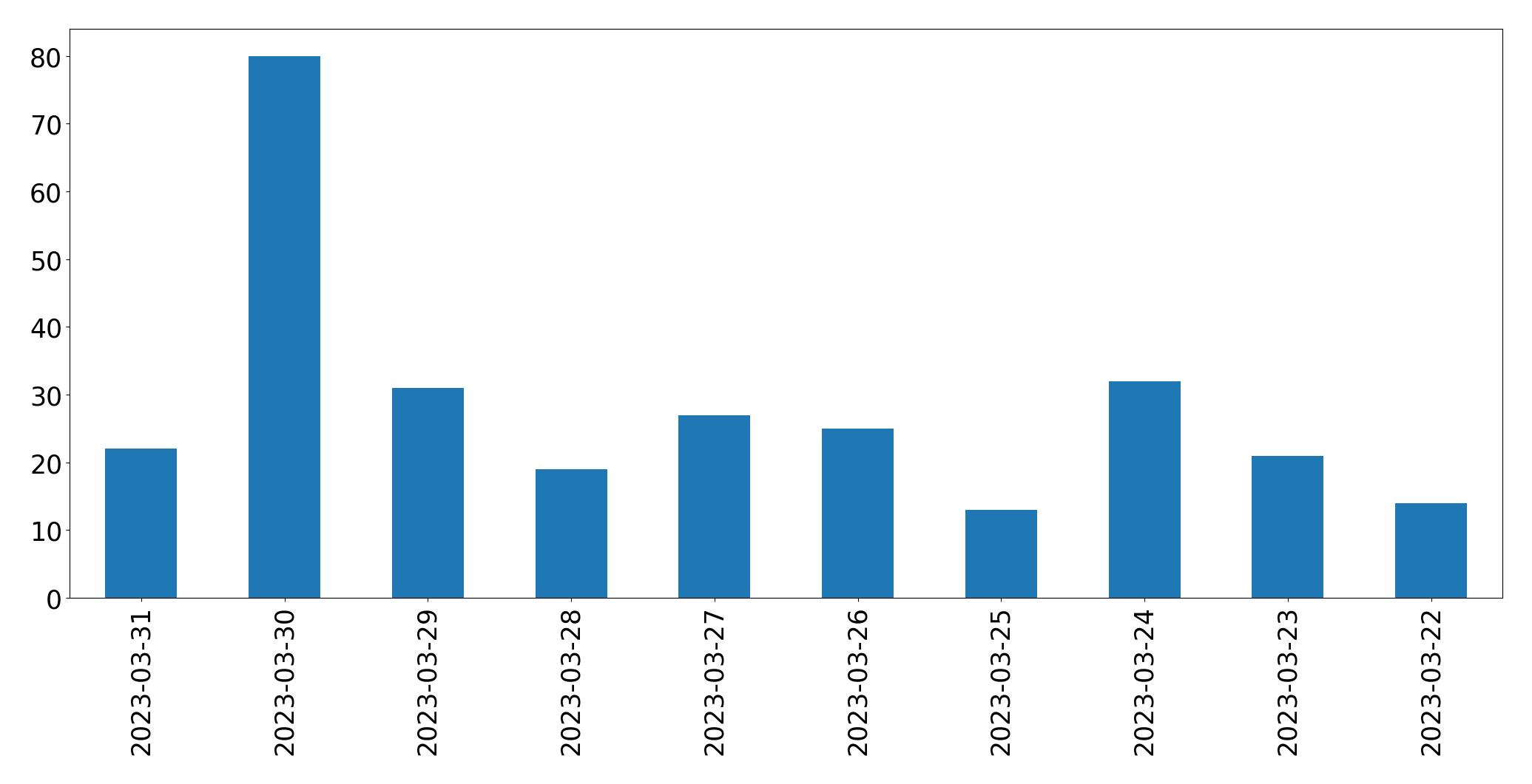 Gunluk tweet grafigi