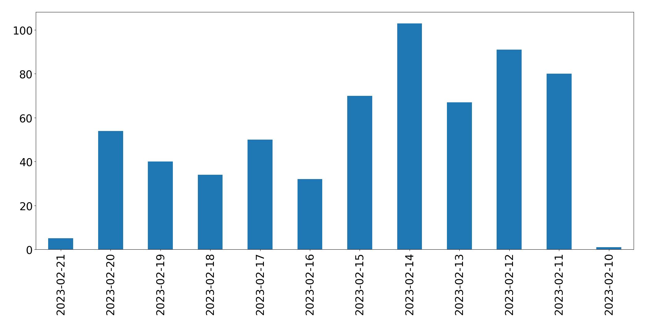 Gráfico de tweets por dia