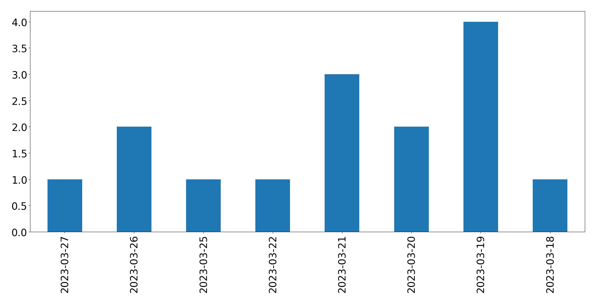 Gráfico de tweets por dia