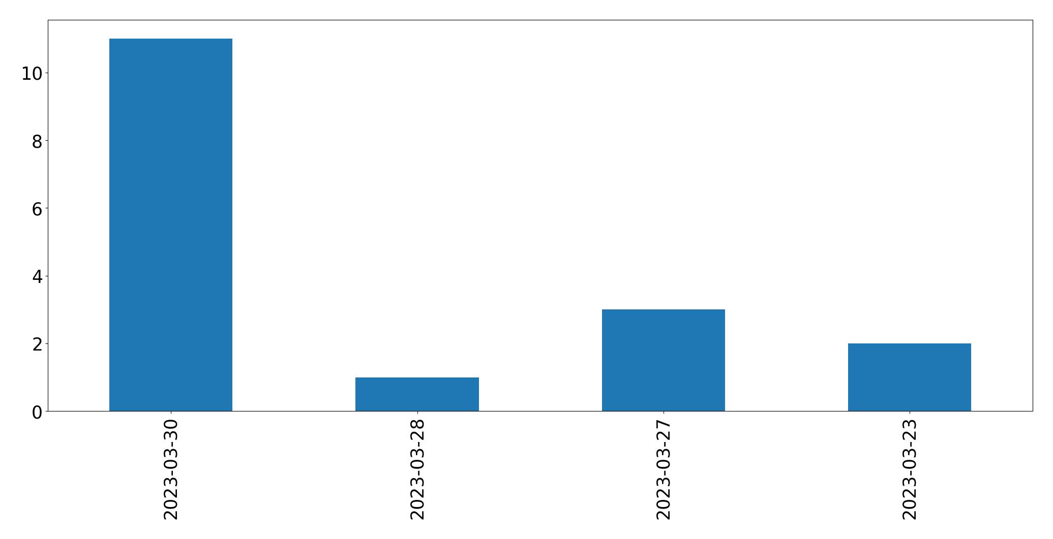 Gráfico de tweets por dia