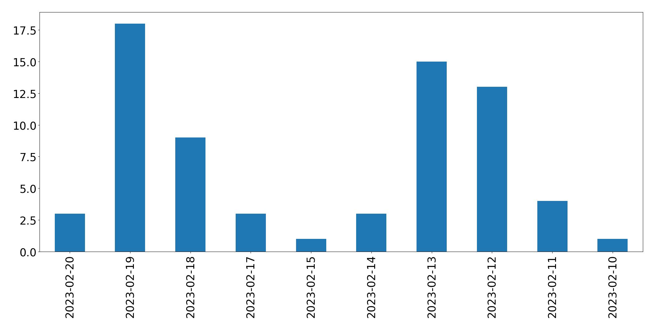 Gráfico de tweets por dia