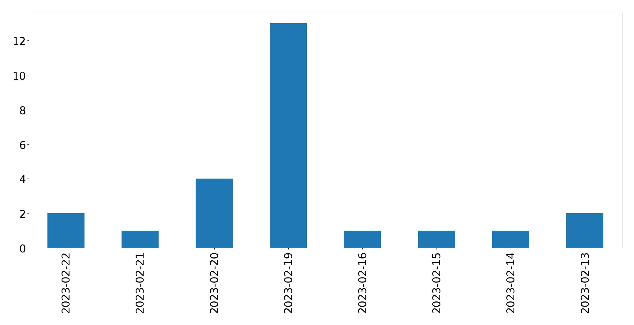 Gráfico de tweets por dia