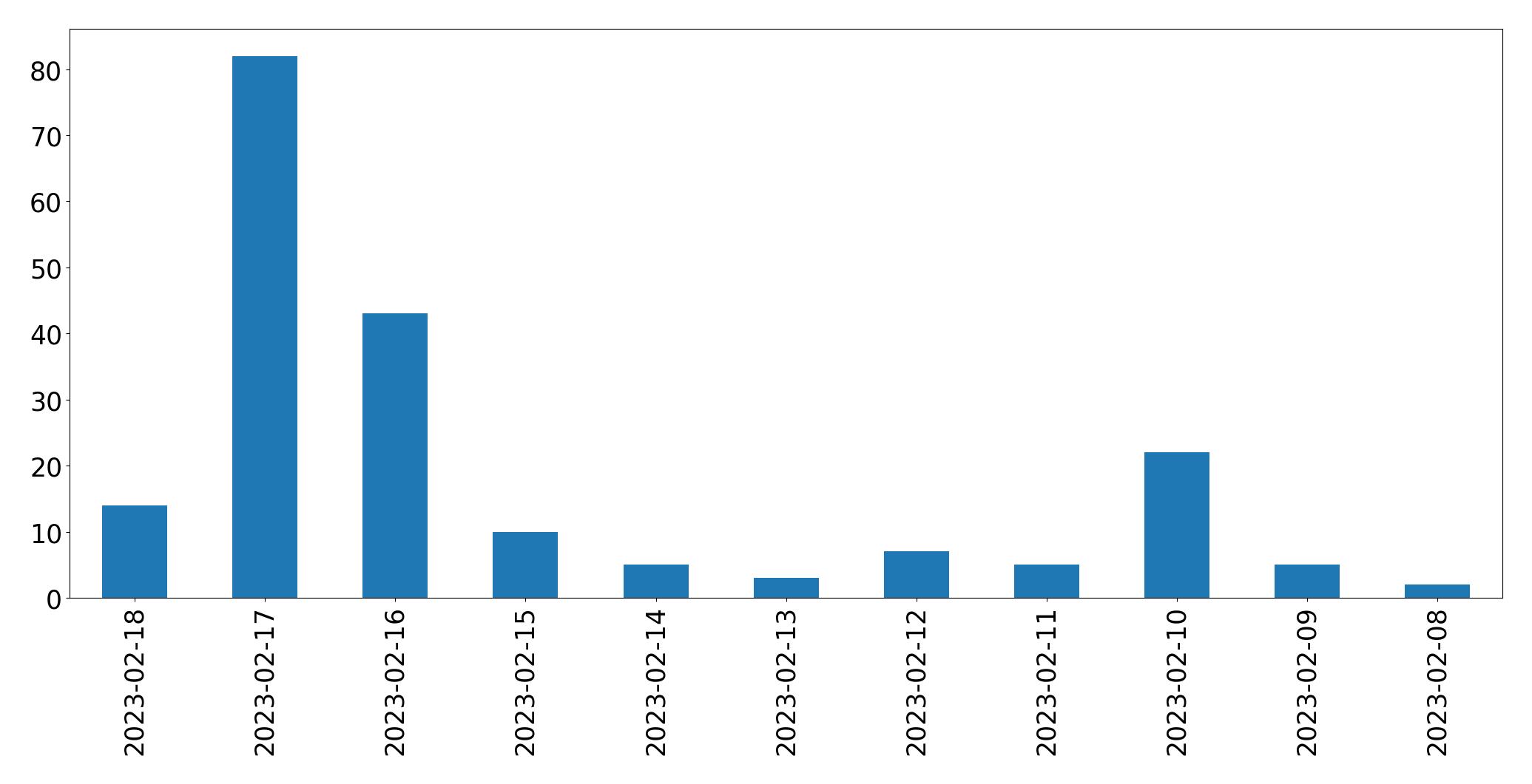 Gráfico de tweets por dia