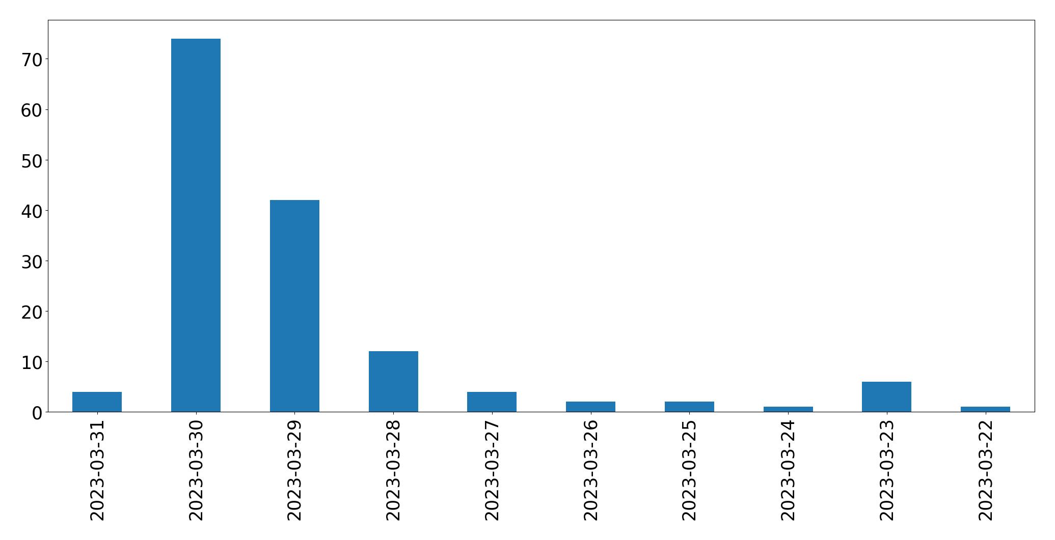 Gráfico de tweets por dia