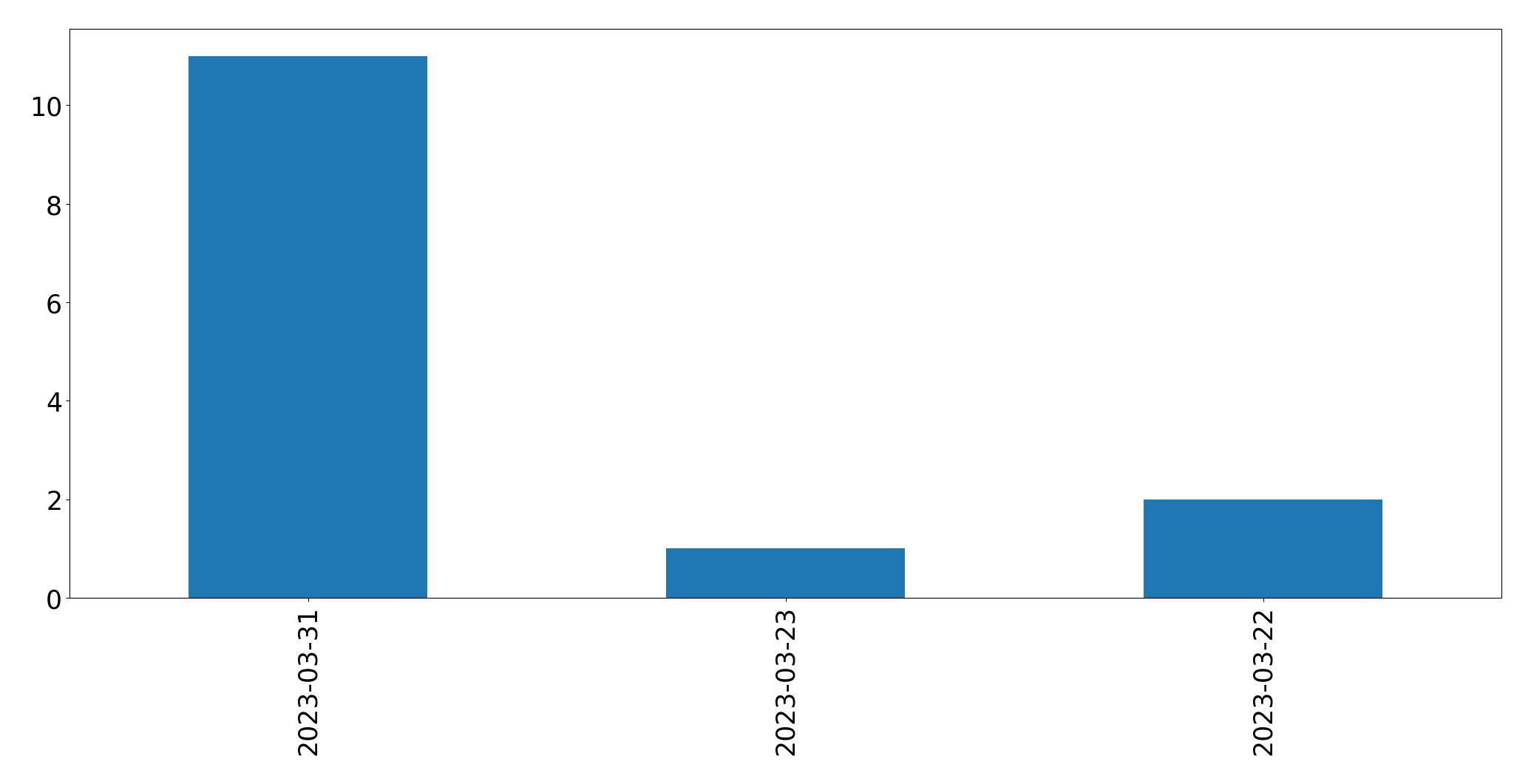 Gráfico de tweets por dia