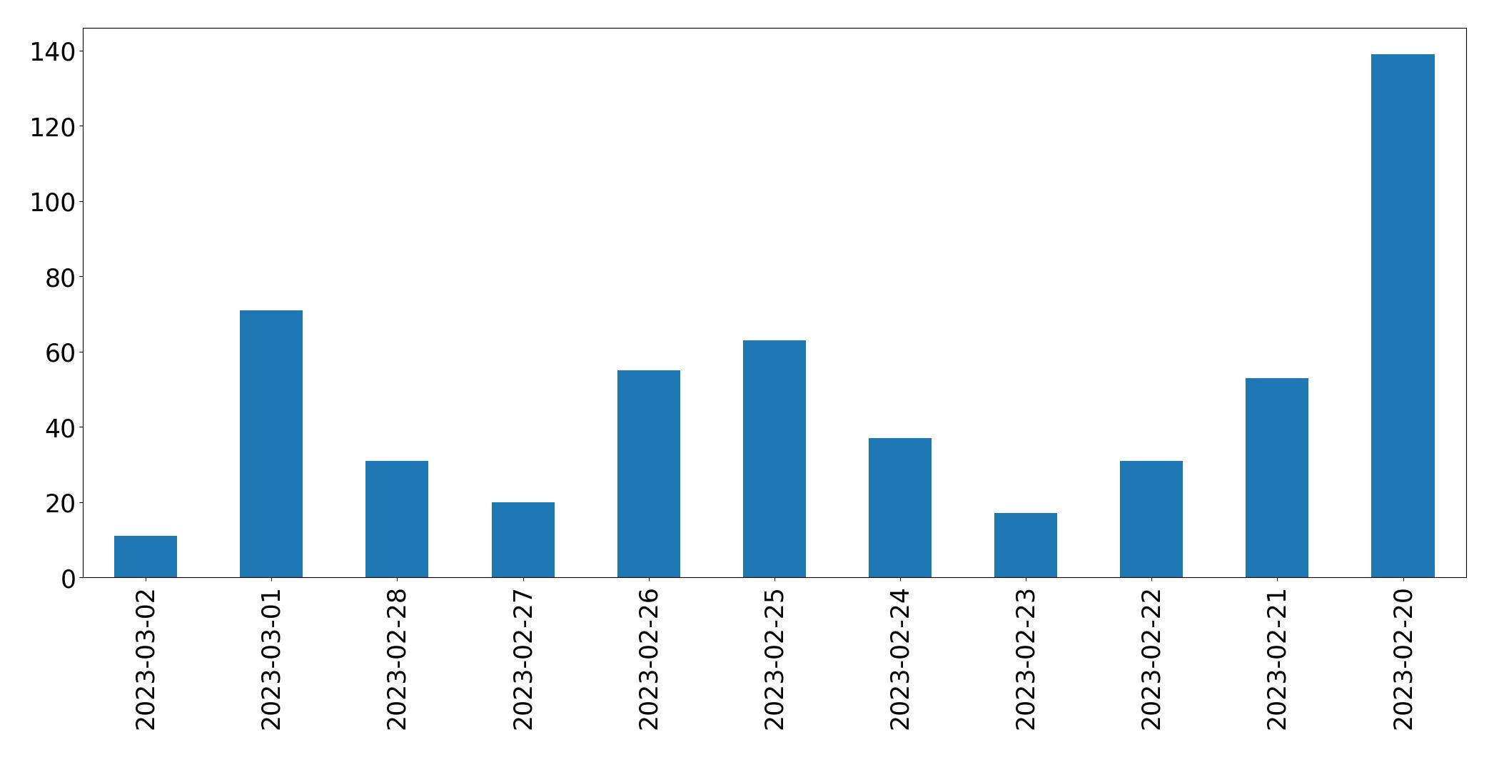 Gráfico de tweets por dia