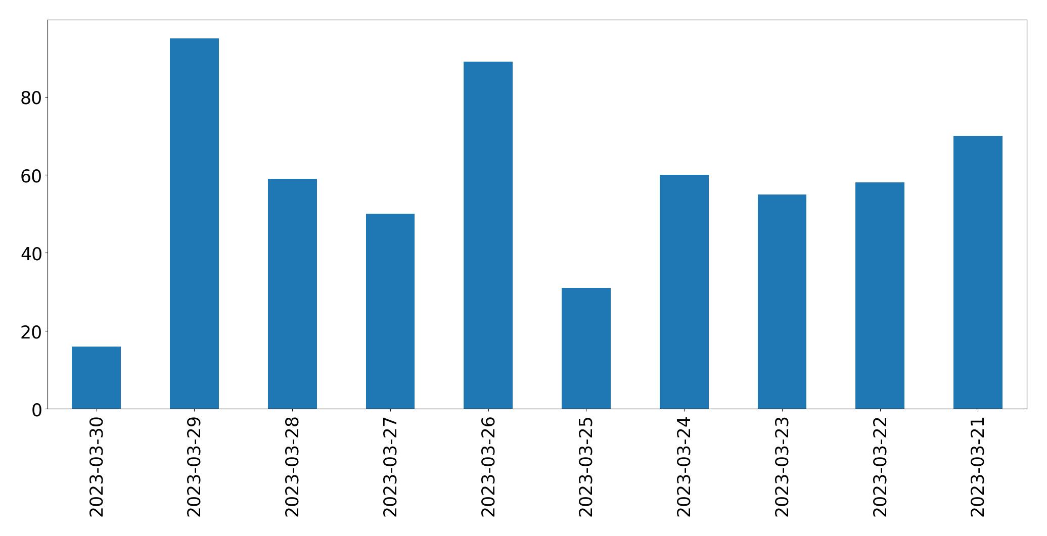 مخطط التغريدات اليومية