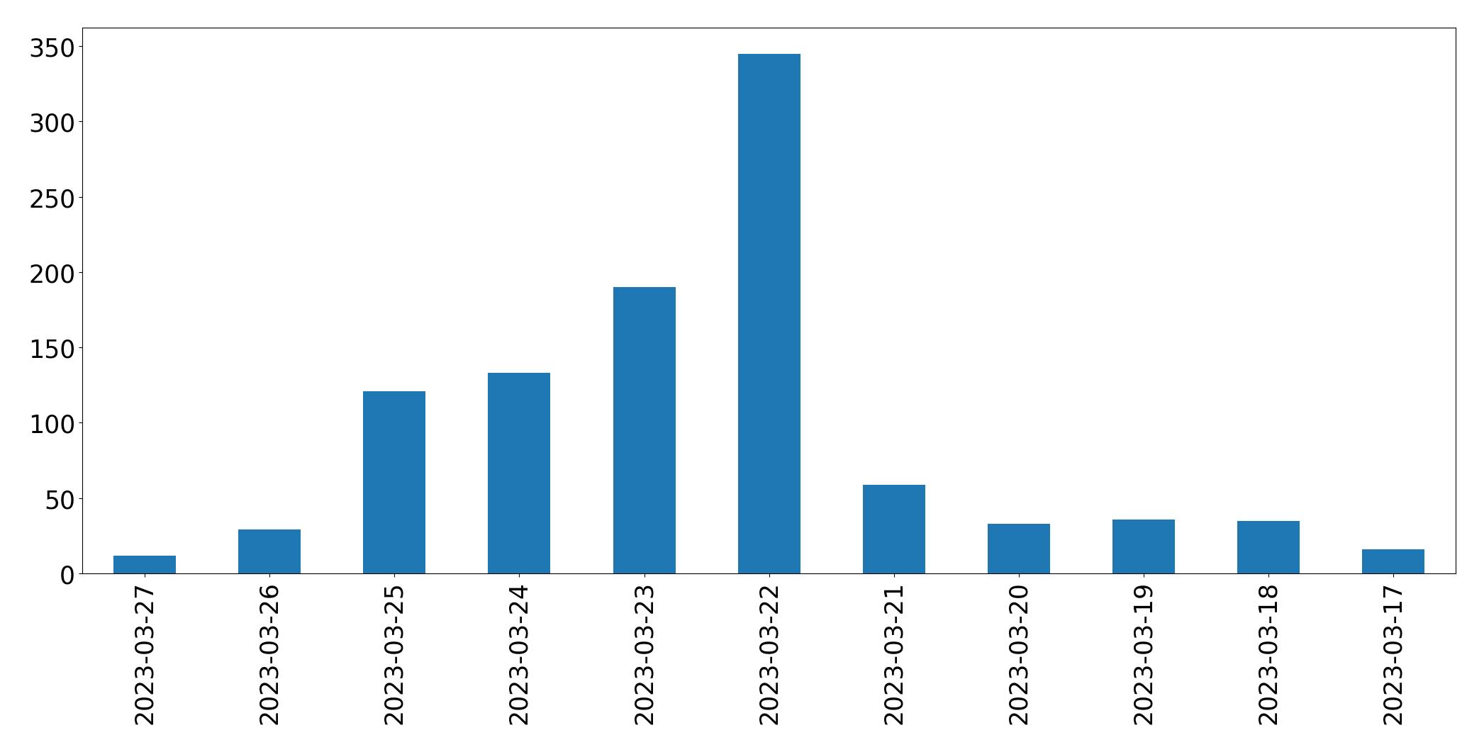 Gráfico de tweets por dia