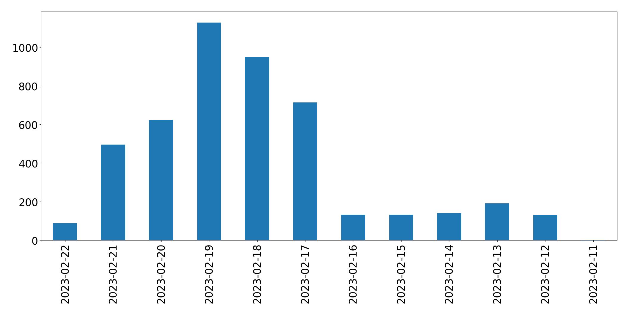 Gráfico de tweets por dia