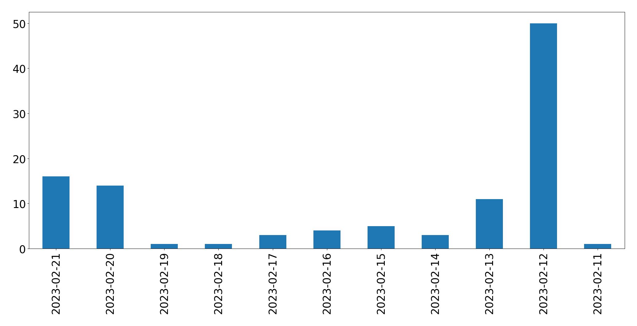 Grafik tweet per hari